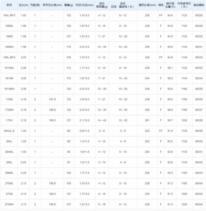 zodias枪柄竿参数
